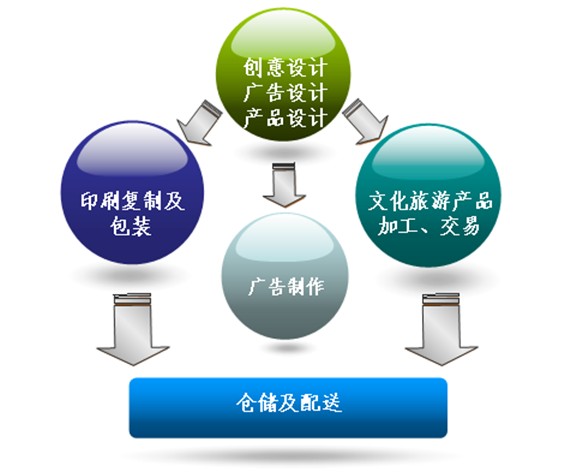 四川遂寧日報報業(yè)集團(tuán)印刷物流配送基地產(chǎn)業(yè)發(fā)展規(guī)劃與招商策劃